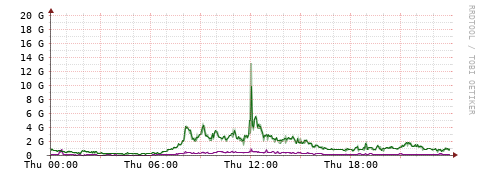 [Interfaces]: Bit rates
