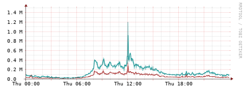[Interfaces]: Packet rates