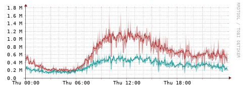 [Interfaces]: Packet rates