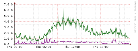 [Interfaces]: Bit rates