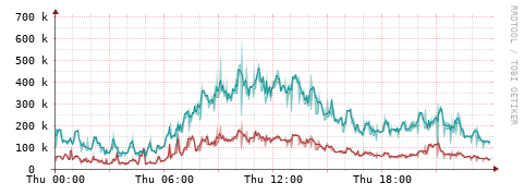 [Interfaces]: Packet rates