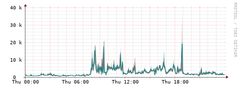 [Interfaces]: Packet rates