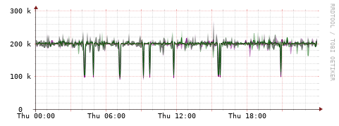 [Interfaces]: Bit rates