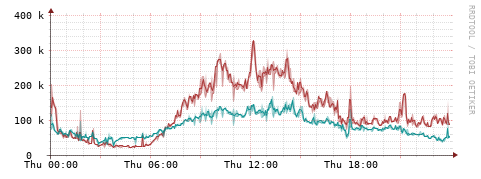 [Interfaces]: Packet rates