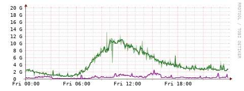 [Interfaces]: Bit rates
