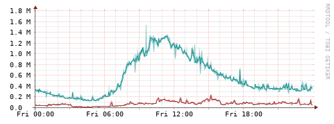 [Interfaces]: Packet rates