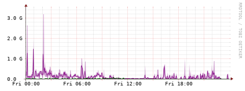 [Interfaces]: Bit rates
