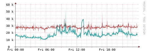 [Interfaces]: Packet rates