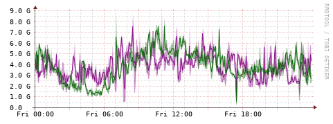 [Interfaces]: Bit rates
