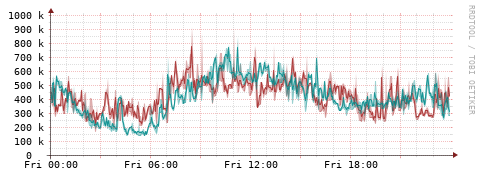 [Interfaces]: Packet rates