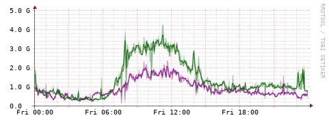 [Interfaces]: Bit rates