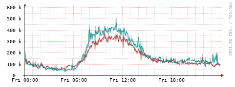 [Interfaces]: Packet rates