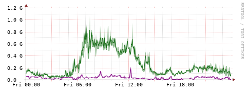 [Interfaces]: Bit rates