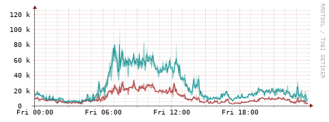 [Interfaces]: Packet rates