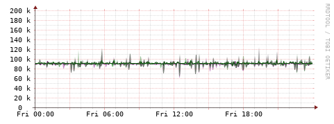 [Interfaces]: Bit rates
