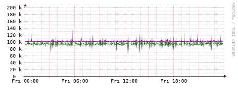 [Interfaces]: Bit rates
