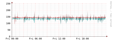 [Interfaces]: Packet rates