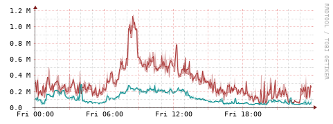 [Interfaces]: Packet rates