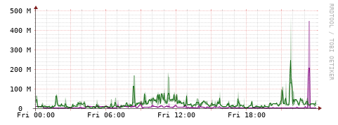 [Interfaces]: Bit rates