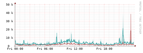 [Interfaces]: Packet rates