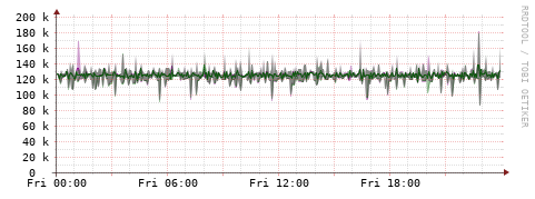 [Interfaces]: Bit rates