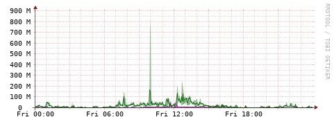 [Interfaces]: Bit rates