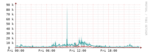 [Interfaces]: Packet rates