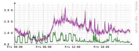 [Interfaces]: Bit rates