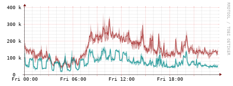 [Interfaces]: Packet rates