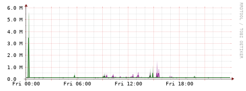 [Interfaces]: Bit rates