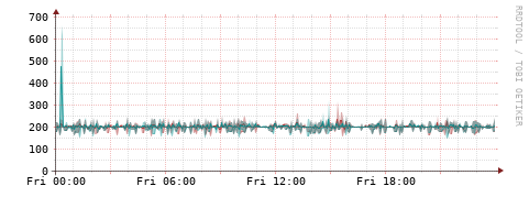 [Interfaces]: Packet rates