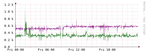 [Interfaces]: Bit rates