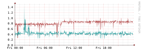 [Interfaces]: Packet rates
