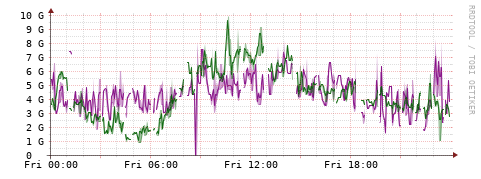 [Interfaces]: Bit rates