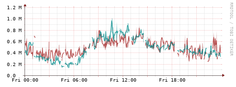 [Interfaces]: Packet rates