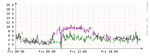 [Interfaces]: Bit rates