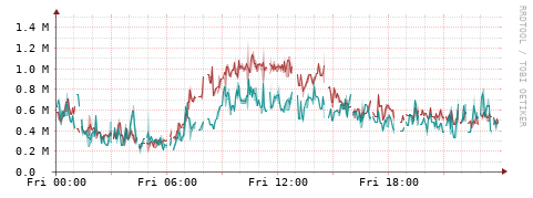 [Interfaces]: Packet rates