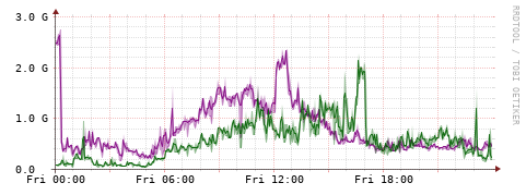 [Interfaces]: Bit rates