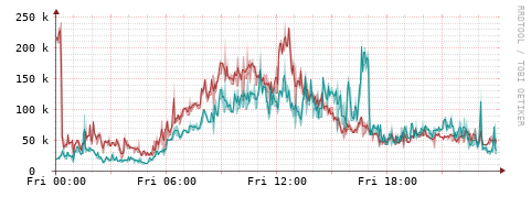 [Interfaces]: Packet rates
