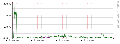[Interfaces]: Bit rates