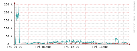 [Interfaces]: Packet rates