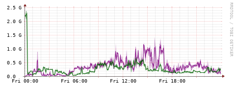 [Interfaces]: Bit rates