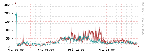 [Interfaces]: Packet rates