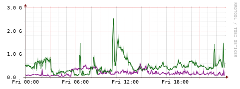[Interfaces]: Bit rates