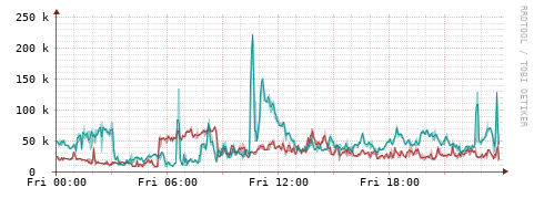 [Interfaces]: Packet rates