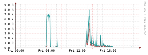 [Interfaces]: Packet rates