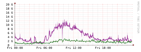 [Interfaces]: Bit rates