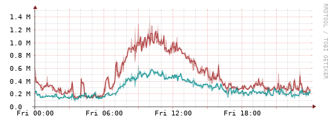 [Interfaces]: Packet rates
