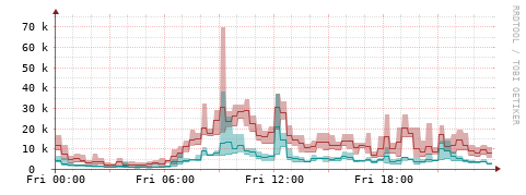 [Interfaces]: Packet rates