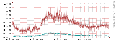 [Interfaces]: Packet rates